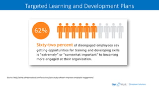 | Employer Solutions
Targeted Learning and Development Plans
Source: http://www.softwareadvice.com/resources/case-study-software-improves-employee-engagement/
 