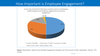 | Employer Solutions
How Important is Employee Engagement?
 