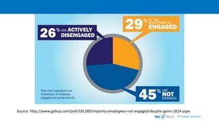 | Employer Solutions
Source: http://www.gallup.com/poll/181289/majority-employees-not-engaged-despite-gains-2014.aspx
 