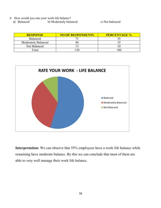 58
 How would you rate your work-life balance?
a) Balanced b) Moderately balanced c) Not balanced
RESPONSE NO OF RESPONDE...