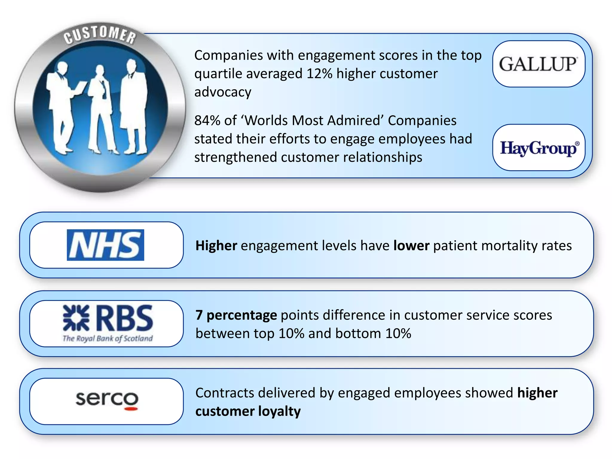 Companies with engagement scores in the top
quartile averaged 12% higher customer
advocacy
84% of ‘Worlds Most Admired’ Companies
stated their efforts to engage employees had
strengthened customer relationships




Higher engagement levels have lower patient mortality rates



7 percentage points difference in customer service scores
between top 10% and bottom 10%


Contracts delivered by engaged employees showed higher
customer loyalty
 