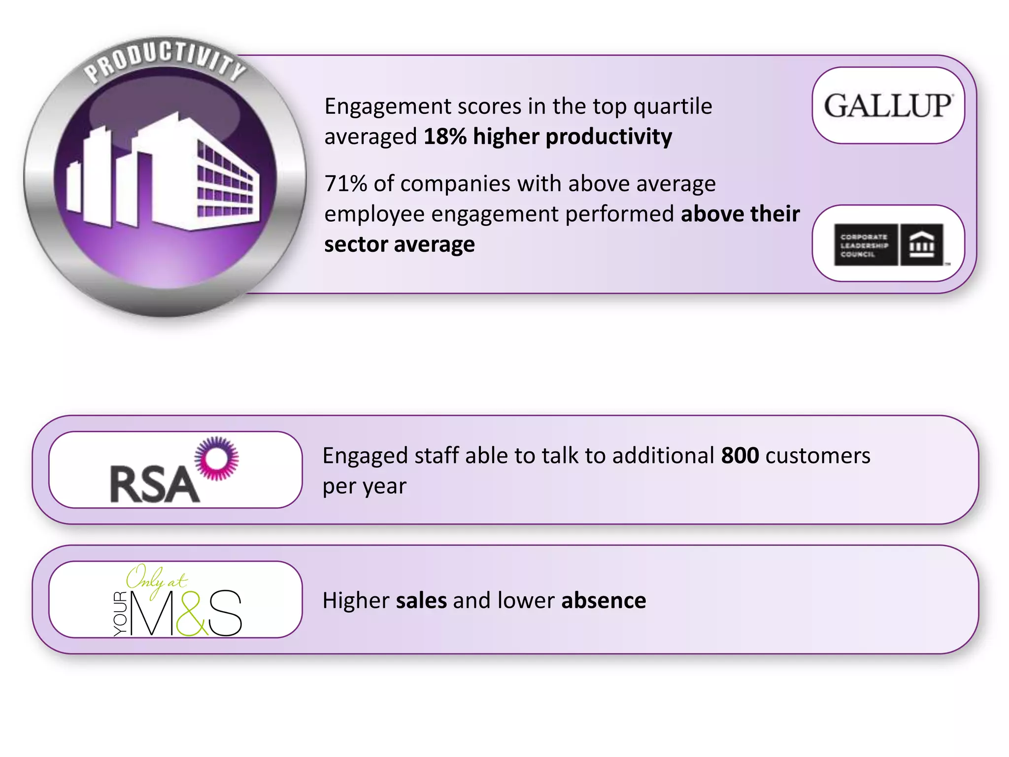 Engagement scores in the top quartile
averaged 18% higher productivity
71% of companies with above average
employee engagement performed above their
sector average




Engaged staff able to talk to additional 800 customers
per year



Higher sales and lower absence
 