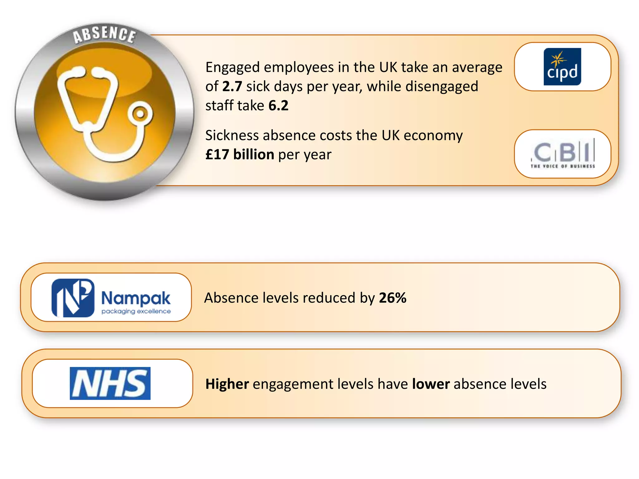 Engaged employees in the UK take an average
of 2.7 sick days per year, while disengaged
staff take 6.2
Sickness absence costs the UK economy
£17 billion per year




Absence levels reduced by 26%




Higher engagement levels have lower absence levels
 