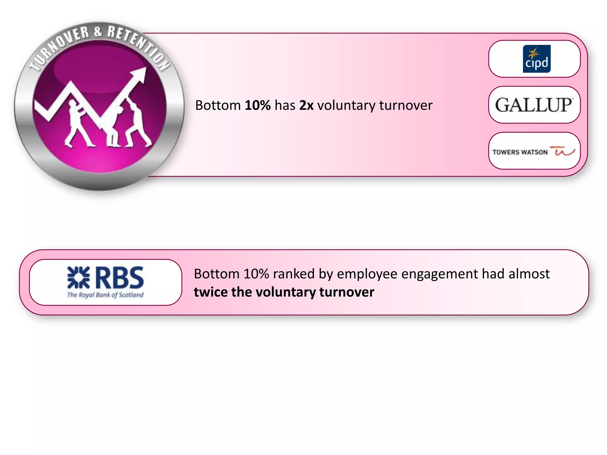 Bottom 10% has 2x voluntary turnover




Bottom 10% ranked by employee engagement had almost
twice the voluntary turnover
 