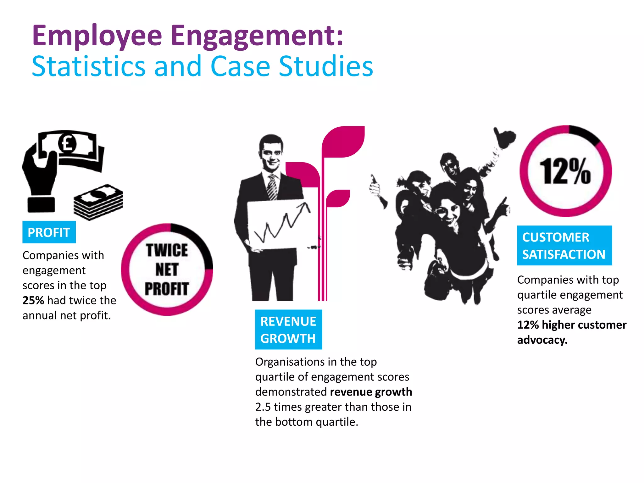 Employee Engagement:
 Statistics and Case Studies



PROFIT                                                 CUSTOMER
Companies with                                         SATISFACTION
engagement
scores in the top                                      Companies with top
25% had twice the                                      quartile engagement
annual net profit.                                     scores average
                     REVENUE                           12% higher customer
                     GROWTH                            advocacy.
                     Organisations in the top
                     quartile of engagement scores
                     demonstrated revenue growth
                     2.5 times greater than those in
                     the bottom quartile.
 
