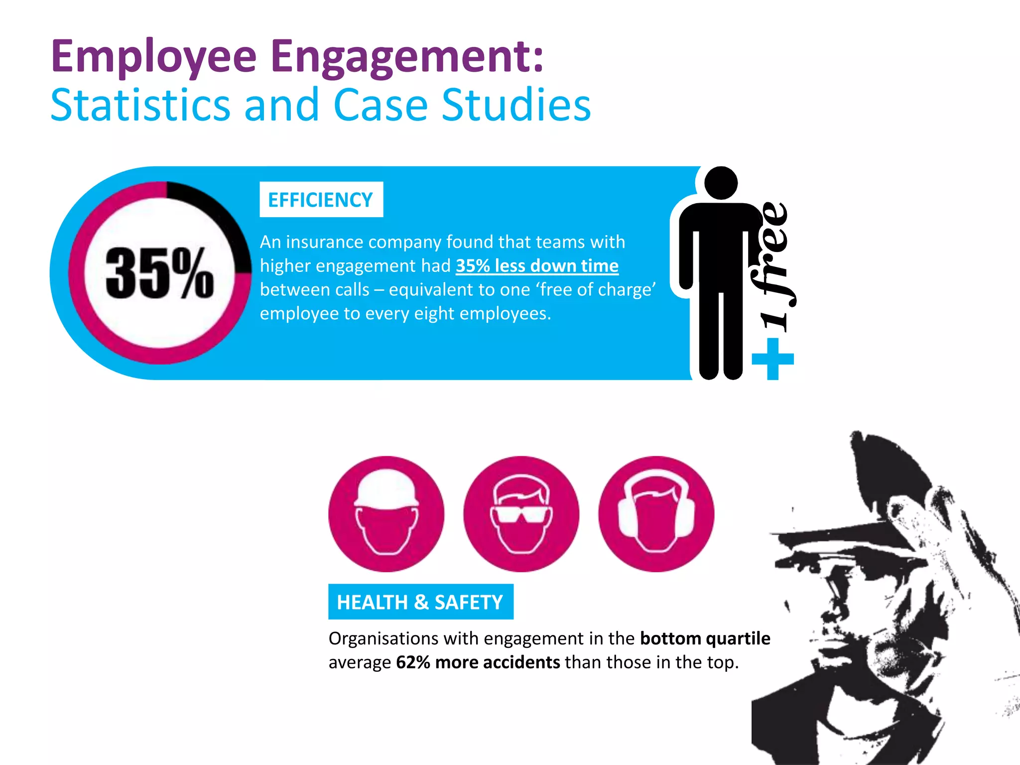 Employee Engagement:
Statistics and Case Studies
           EFFICIENCY
          An insurance company found that teams with
          higher engagement had 35% less down time
          between calls – equivalent to one ‘free of charge’
          employee to every eight employees.




                   HEALTH & SAFETY
                  Organisations with engagement in the bottom quartile
                  average 62% more accidents than those in the top.
 
