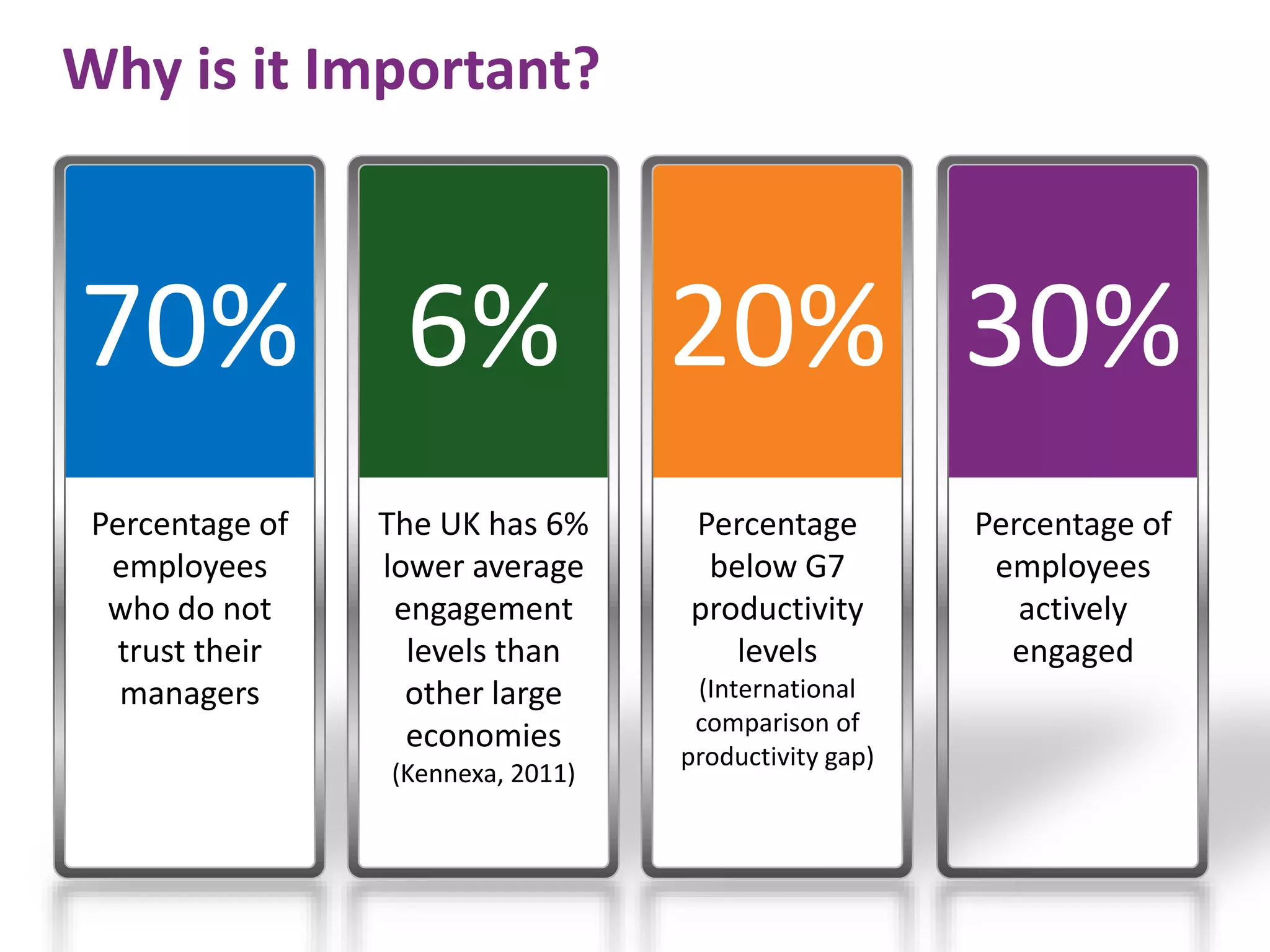 Why is it Important?



70% 6% 20% 30%
 Percentage of   The UK has 6%     Percentage          Percentage of
  employees      lower average      below G7            employees
  who do not      engagement       productivity           actively
   trust their     levels than        levels             engaged
   managers        other large      (International
                                    comparison of
                   economies
                                   productivity gap)
                 (Kennexa, 2011)
 
