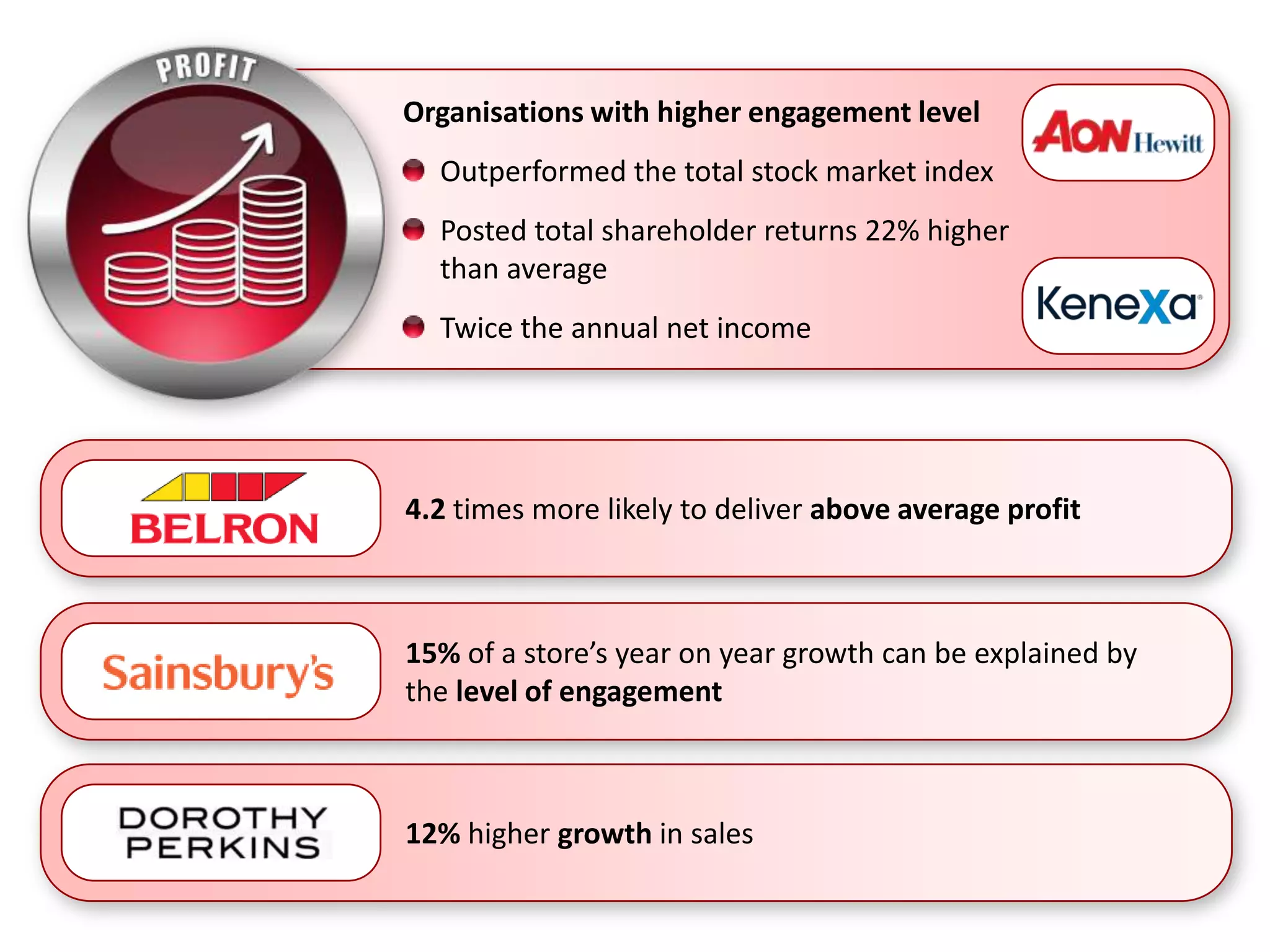 Organisations with higher engagement level
  Outperformed the total stock market index
  Posted total shareholder returns 22% higher
  than average
  Twice the annual net income




4.2 times more likely to deliver above average profit



15% of a store’s year on year growth can be explained by
the level of engagement



12% higher growth in sales
 