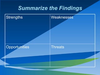 Summarize the Findings Threats Opportunities Weaknesses Strengths 