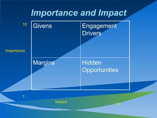 Importance and Impact 10 10 1 Importance Impact Hidden Opportunities Margins Engagement Drivers Givens 