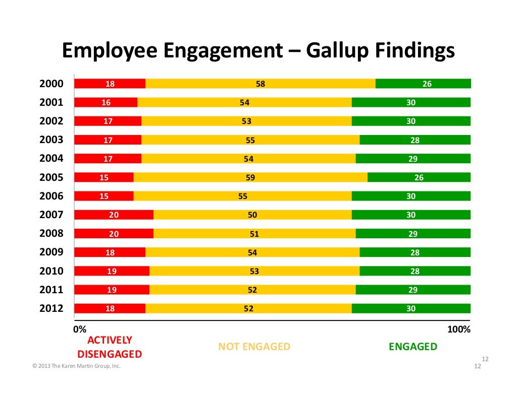 Employee Engagement Gallup Findings 2000 26 58