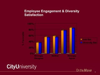 Employee Engagement & Diversity Satisfaction % Favorable 
