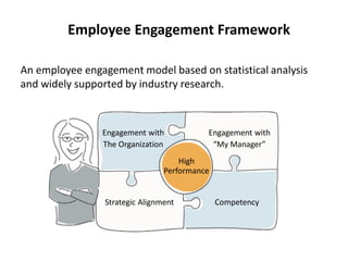 Employee Engagement Framework
Engagement with
The Organization
Engagement with
“My Manager”
Strategic Alignment Competency
High
Performance
An employee engagement model based on statistical analysis
and widely supported by industry research.
 