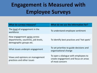 Engagement is Measured with
Employee Surveys
What do surveys measure? What do we use the information for?
The level of engagement in the
workforce
To understand employee sentiment
How engagement varies across
departments, countries, job levels,
demographic groups etc.
To identify best practices and ‘hot spots’
What issues underpin engagement
To set priorities to guide decisions and
organisational change
Views and opinions on management
practices and other issues
To open a dialogue with employees to
create engagement and focus on areas
of most concern
 