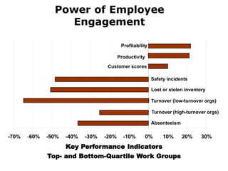 Power of Employee
Engagement
-70% -60% -50% -40% -30% -20% -10% 0% 10% 20% 30%
Absenteeism
Turnover (high-turnover orgs))
Turnover (low-turnover orgs)
Lost or stolen inventory
Safety incidents
Customer scores
Productivity
Profitability
Key Performance Indicators
Top- and Bottom-Quartile Work Groups
 