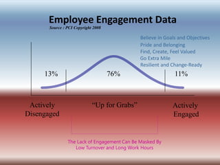 Employee Engagement Data
Actively
Disengaged
“Up for Grabs”
13% 76%
Actively
Engaged
11%
Believe in Goals and Objectives
Pride and Belonging
Find, Create, Feel Valued
Go Extra Mile
Resilient and Change-Ready
The Lack of Engagement Can Be Masked By
Low Turnover and Long Work Hours
Source : PCI Copyright 2008
 