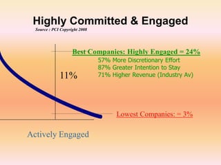 Source : PCI Copyright 2008
Highly Committed & Engaged
Actively Engaged
11%
Best Companies: Highly Engaged = 24%
Lowest Companies: = 3%
57% More Discretionary Effort
87% Greater Intention to Stay
71% Higher Revenue (Industry Av)
 