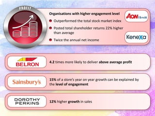 Organisations with higher engagement level
Outperformed the total stock market index
Posted total shareholder returns 22% higher
than average
Twice the annual net income
4.2 times more likely to deliver above average profit
15% of a store’s year on year growth can be explained by
the level of engagement
12% higher growth in sales
 