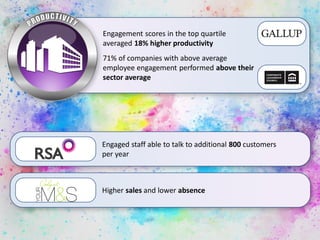 Engagement scores in the top quartile
averaged 18% higher productivity
71% of companies with above average
employee engagement performed above their
sector average
Engaged staff able to talk to additional 800 customers
per year
Higher sales and lower absence
 