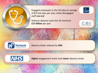 Absence levels reduced by 26%
Engaged employees in the UK take an average
of 2.7 sick days per year, while disengaged
staff take 6.2
Sickness absence costs the UK economy
£17 billion per year
Higher engagement levels have lower absence levels
 