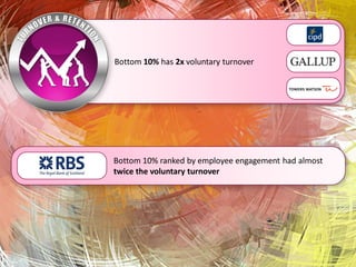 Bottom 10% has 2x voluntary turnover
Bottom 10% ranked by employee engagement had almost
twice the voluntary turnover
 