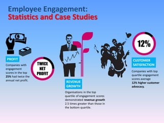 Employee Engagement:
Statistics and Case Studies
REVENUE
GROWTH
Organisations in the top
quartile of engagement scores
demonstrated revenue growth
2.5 times greater than those in
the bottom quartile.
CUSTOMER
SATISFACTION
Companies with top
quartile engagement
scores average
12% higher customer
advocacy.
PROFIT
Companies with
engagement
scores in the top
25% had twice the
annual net profit.
 