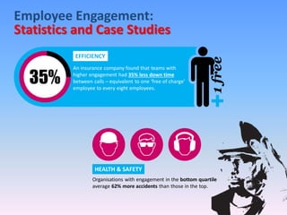 Employee Engagement:
Statistics and Case Studies
HEALTH & SAFETY
Organisations with engagement in the bottom quartile
average 62% more accidents than those in the top.
EFFICIENCY
An insurance company found that teams with
higher engagement had 35% less down time
between calls – equivalent to one ‘free of charge’
employee to every eight employees.
 