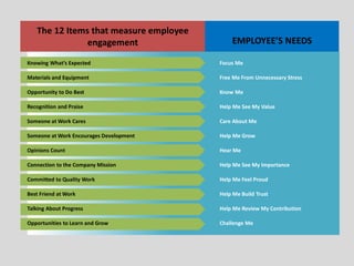 The 12 Items that measure employee
engagement EMPLOYEE’S NEEDS
Knowing What’s Expected Focus Me
Materials and Equipment Free Me From Unnecessary Stress
Opportunity to Do Best Know Me
Recognition and Praise Help Me See My Value
Someone at Work Cares Care About Me
Someone at Work Encourages Development Help Me Grow
Opinions Count Hear Me
Connection to the Company Mission Help Me See My Importance
Committed to Quality Work Help Me Feel Proud
Best Friend at Work Help Me Build Trust
Talking About Progress Help Me Review My Contribution
Opportunities to Learn and Grow Challenge Me
 