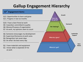 Gallup Engagement Hierarchy
Q12. Opportunities to learn and grow
Q11. Progress in last six months
Q10. I have a best friend at work
Q9. Coworkers committed to quality
Q8. Mission/Purpose of organization
Q7. At work, my opinions seem to count
Q6. Someone encourages my development
Q5. Supervisor/Someone at work cares
Q4. Recognition last seven days
Q3. Do what I do best every day
Q2. I have materials and equipment
Q1. I know what is expected of me
at work
Q12
®
Engagement Items:
Teamwork
Leadership
Support
Basic
Needs
Growth
What do I get?
What do I give?
Do I belong?
How can
we grow?
Copyright © 1993-1998, 2012 Gallup, Inc. All rights reserved.
 