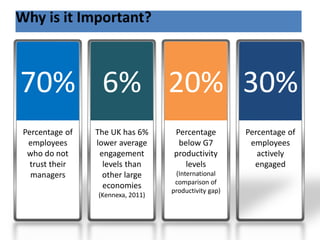 Why is it Important?
Percentage of
employees
actively
engaged
30%
Percentage of
employees
who do not
trust their
managers
70%
The UK has 6%
lower average
engagement
levels than
other large
economies
(Kennexa, 2011)
6%
Percentage
below G7
productivity
levels
(International
comparison of
productivity gap)
20%
 