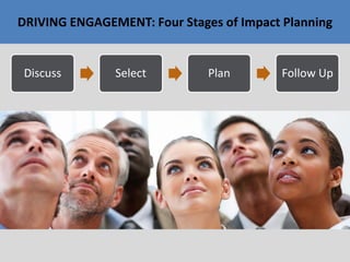 DRIVING ENGAGEMENT: Four Stages of Impact Planning
Discuss Select Plan Follow Up
 