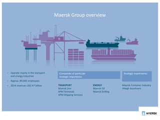 Maersk Group overview
Companies of particular
strategic importance:
TRANSPORT
Maersk Line
APM Terminals
APM Shipping Services
• Operate mainly in the transport
and energy industries
• Approx. 89,000 employees
• 2014 revenue: USD 47 billion ENERGY
Maersk Oil
Maersk Drilling
Strategic investments:
Maersk Container Industry
Höegh Autoliners
page 66
 