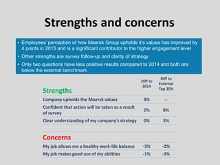 Strengths and concerns
• Employees’ perception of how Maersk Group upholds it’s values has improved by
4 points in 2015 and is a significant contributor to the higher engagement level
• Other strengths are survey follow-up and clarity of strategy
• Only two questions have less positive results compared to 2014 and both are
below the external benchmark
Strengths
Diff to
2014
Diff to
External
Top 25%
Company upholds the Maersk values 4% --
Confident that action will be taken as a result
of survey
2% 8%
Clear understanding of my company’s strategy 0% 3%
Concerns
My job allows me a healthy work-life balance -3% -2%
My job makes good use of my abilities -1% -3%
 