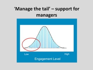 ‘Manage the tail’ – support for
managers
Low High
Engagement Level
 