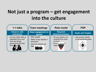 Not just a program – get engagement
into the culture
1:1 talks
Check-in with
individuals
• Are you clear what is
expected from you?
• How are things
going since the last
time we met?
Team meetings
- EES update
- Refer to key results in
decisions
- Ask how people are
feeling?
Keep engagement on
agenda
Role model
Required
behaviours/values
• Do you check in on
yourself from time-
to-time?
• Do you ‘live the
values’?
PDP
Goals and Targets
• Use survey results
to set personal goals
 