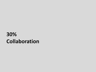 30%
Collaboration
 