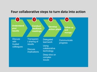 Four collaborative steps to turn data into action
Understand
your
results
1 2 3 4
Conduct
feedback
meetings
Develop
action plans
Discuss
with
trusted
colleagues
Transparen
t sharing of
results
Discuss
implications
Delegated
teamwork
Using
collaborative
technology
Deep-dive on
complex
issues
Communicate
progress
Follow up
and
manage
 
