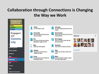 Collaboration through Connections is Changing
the Way we Work
Engagem
ent
Commu
nity
Engagement
Community
 
