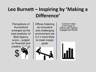 Leo Burnett – Inspiring by ‘Making a
Difference’
Turnover rates
8.2% lower in
offices with highest
engagement levels
Offices fostering
an innovative
and challenging
environment are
2.2 x more likely
to meet margin
goals
Perceptions of
HumanKind
emerged as the
best predictor of
Best Agency
score – judged
on financial and
creative metrics
$
 