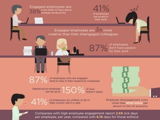 Employee Engagement Data
Actively
Disengaged
“Up for Grabs”
13% 76%
Actively
Engaged
11%
Believe in Goals and Objectives
P...