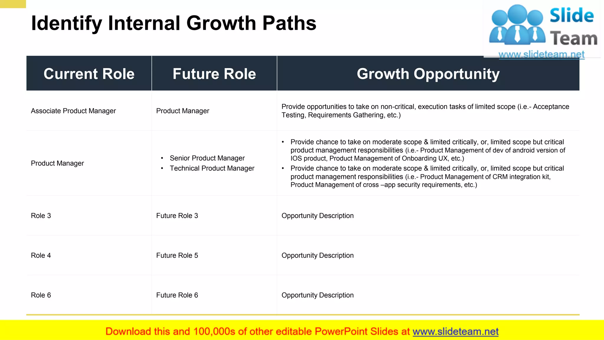 Identify Internal Growth Paths
13
Current Role Future Role Growth Opportunity
Associate Product Manager Product Manager
Provide opportunities to take on non-critical, execution tasks of limited scope (i.e.- Acceptance
Testing, Requirements Gathering, etc.)
Product Manager
• Senior Product Manager
• Technical Product Manager
• Provide chance to take on moderate scope & limited critically, or, limited scope but critical
product management responsibilities (i.e.- Product Management of dev of android version of
IOS product, Product Management of Onboarding UX, etc.)
• Provide chance to take on moderate scope & limited critically, or, limited scope but critical
product management responsibilities (i.e.- Product Management of CRM integration kit,
Product Management of cross –app security requirements, etc.)
Role 3 Future Role 3 Opportunity Description
Role 4 Future Role 5 Opportunity Description
Role 6 Future Role 6 Opportunity Description
This slide is 100% editable. Adapt it to your needs and capture your audience's attention.
 