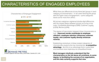 CHARACTERISTICS OF ENGAGED EMPLOYEES

Δ
Δ

Δ

Improved morale contributes to employee
retention; employee retention influences customer
loyalty; and customer loyalty directly enhances
revenue.

a competitive
advantage.

Employee Engagement Benchmark Report, Demand Metric, December 2013, n=291

12

Most managers intuitively understand that the
characteristics on the list above all contribute, to some
degree, to facilitating the success of an organization,
and this data certainly supports that view.

 