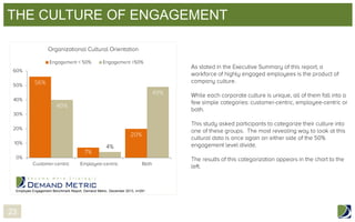 THE CULTURE OF ENGAGEMENT

Employee Engagement Benchmark Report, Demand Metric, December 2013, n=291

23

 