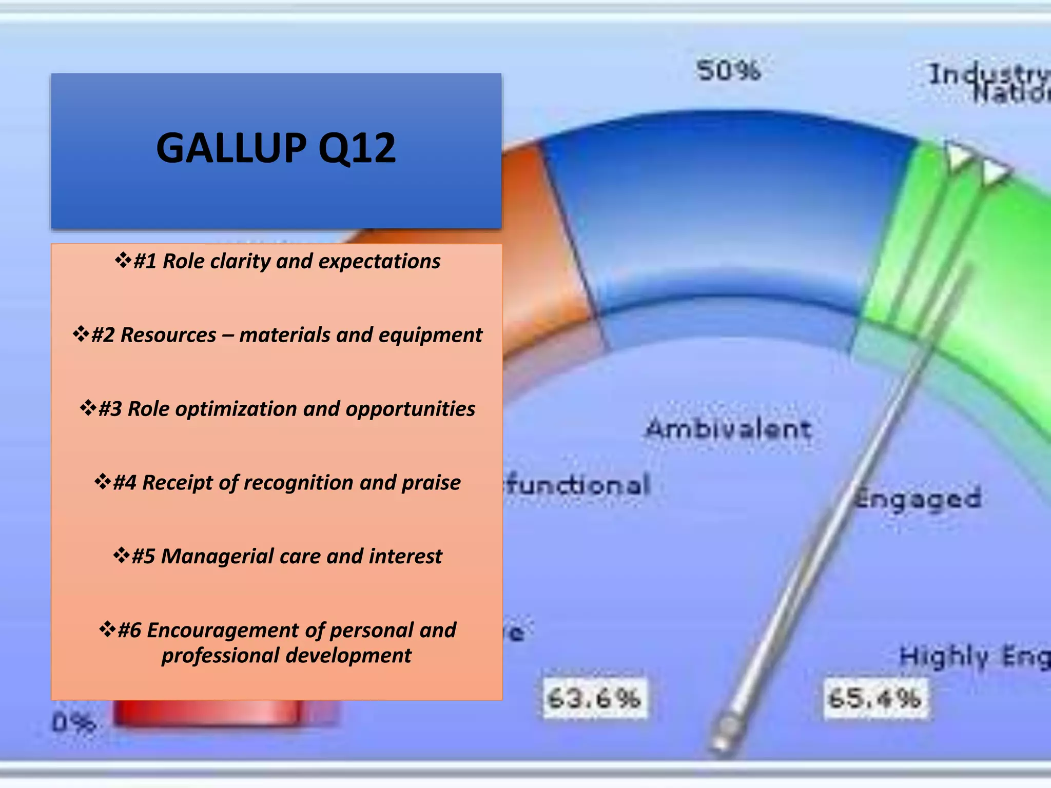 #1 Role clarity and expectations
#2 Resources – materials and equipment
#3 Role optimization and opportunities
#4 Receipt of recognition and praise
#5 Managerial care and interest
#6 Encouragement of personal and
professional development
GALLUP Q12
 