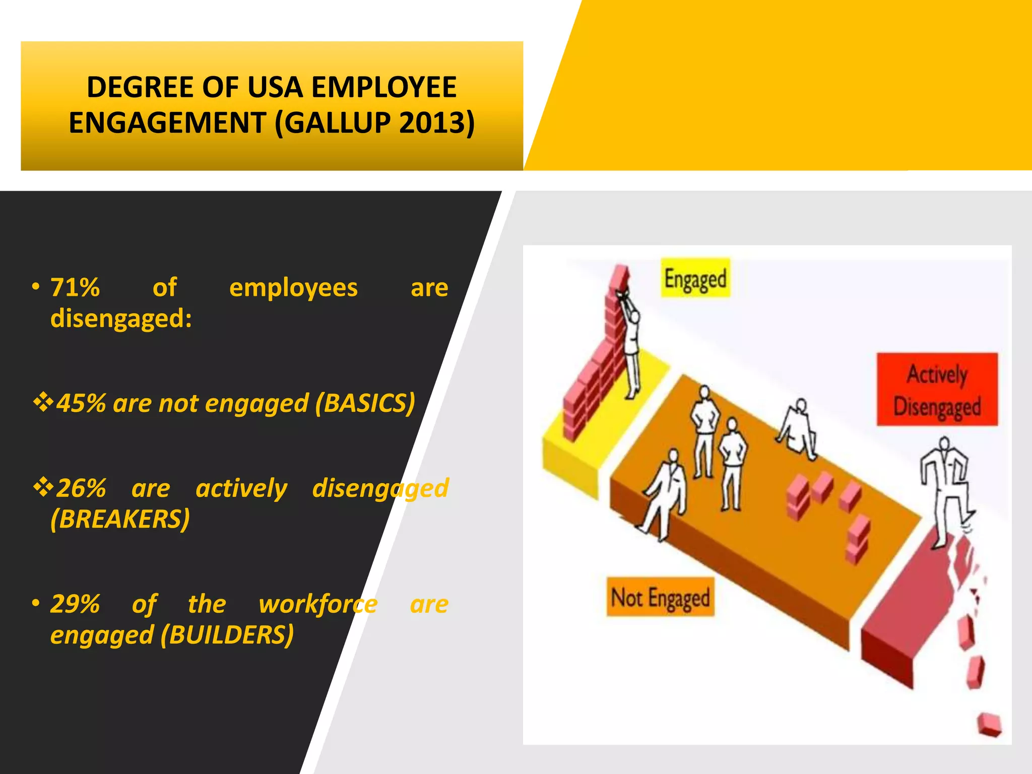 DEGREE OF USA EMPLOYEE
ENGAGEMENT (GALLUP 2013)
• 71% of employees are
disengaged:
45% are not engaged (BASICS)
26% are actively disengaged
(BREAKERS)
• 29% of the workforce are
engaged (BUILDERS)
 