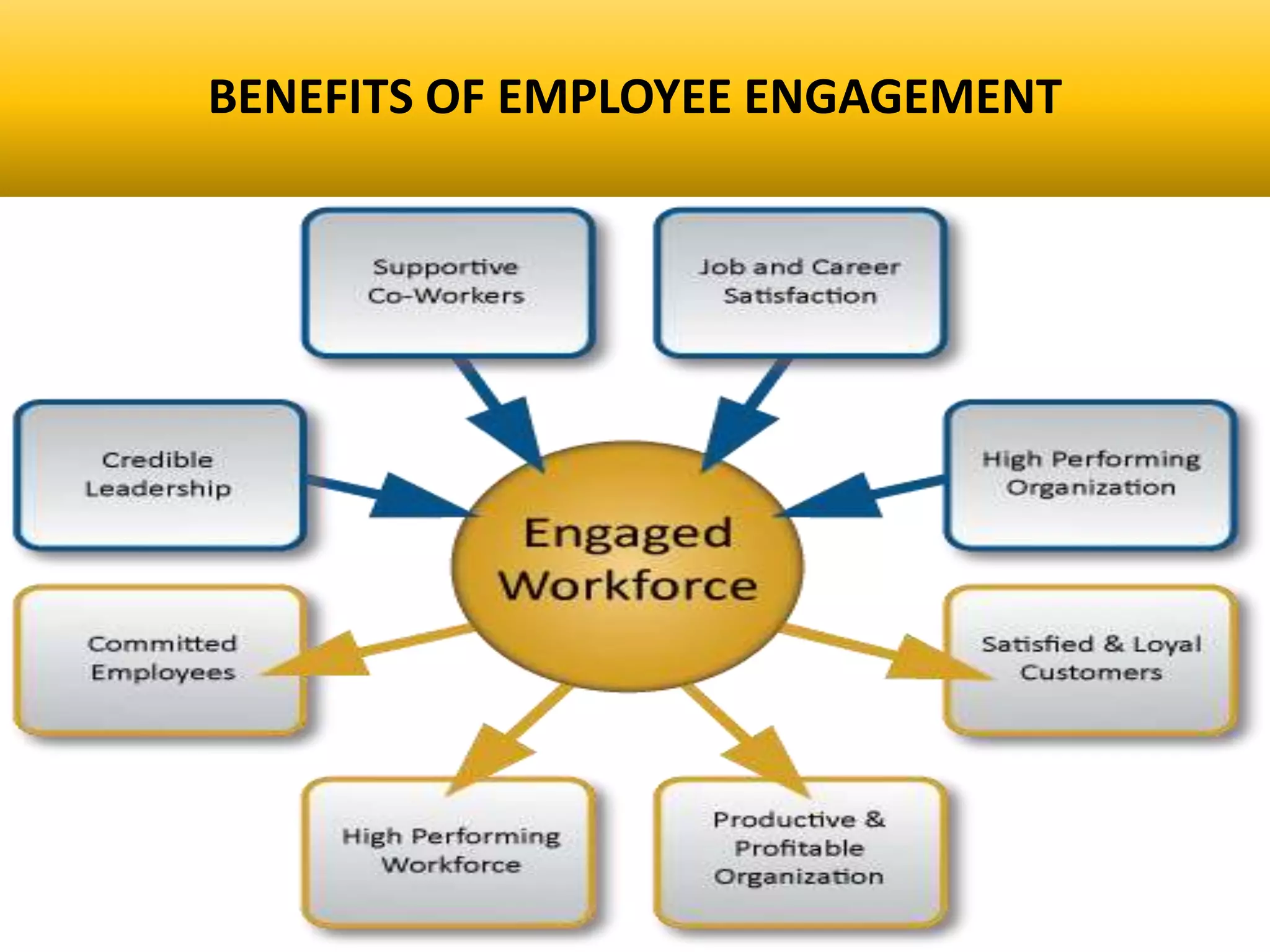 BENEFITS OF EMPLOYEE ENGAGEMENT
 