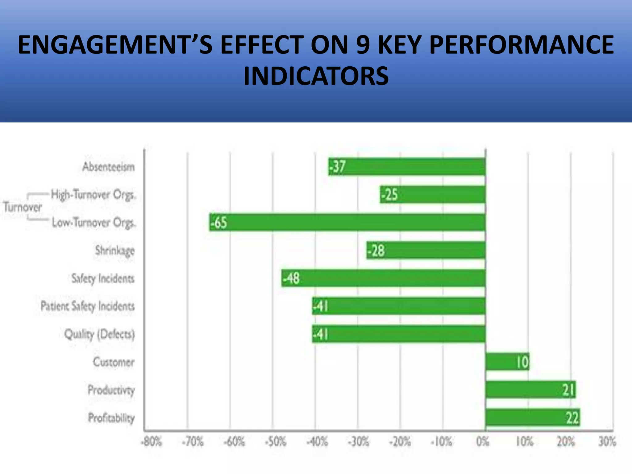 ENGAGEMENT’S EFFECT ON 9 KEY PERFORMANCE
INDICATORS
 
