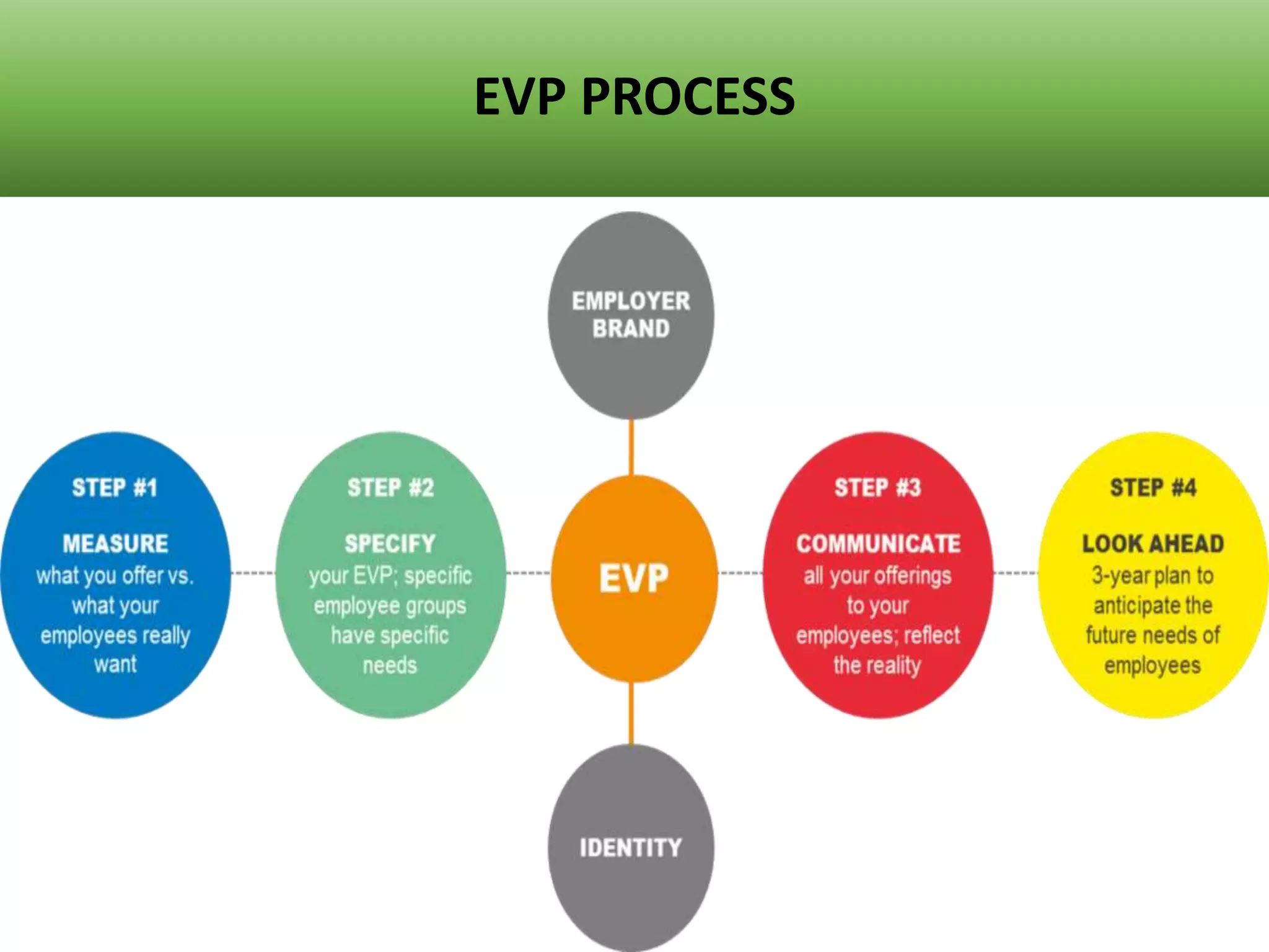 EVP PROCESS
 