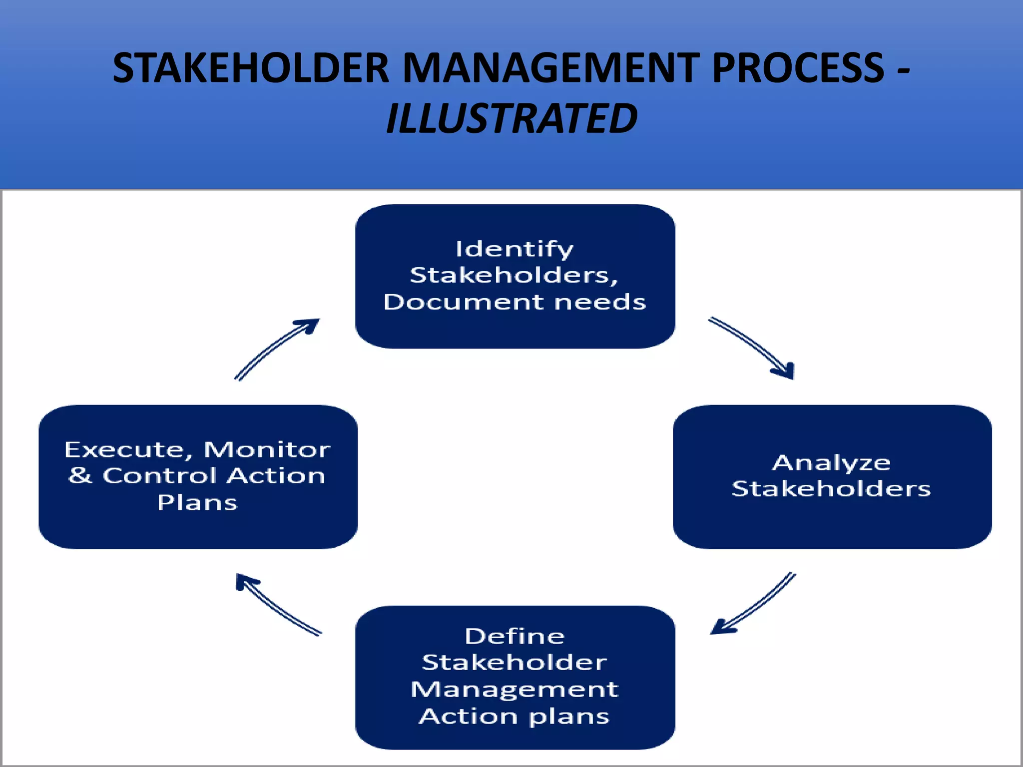 STAKEHOLDER MANAGEMENT PROCESS -
ILLUSTRATED
 