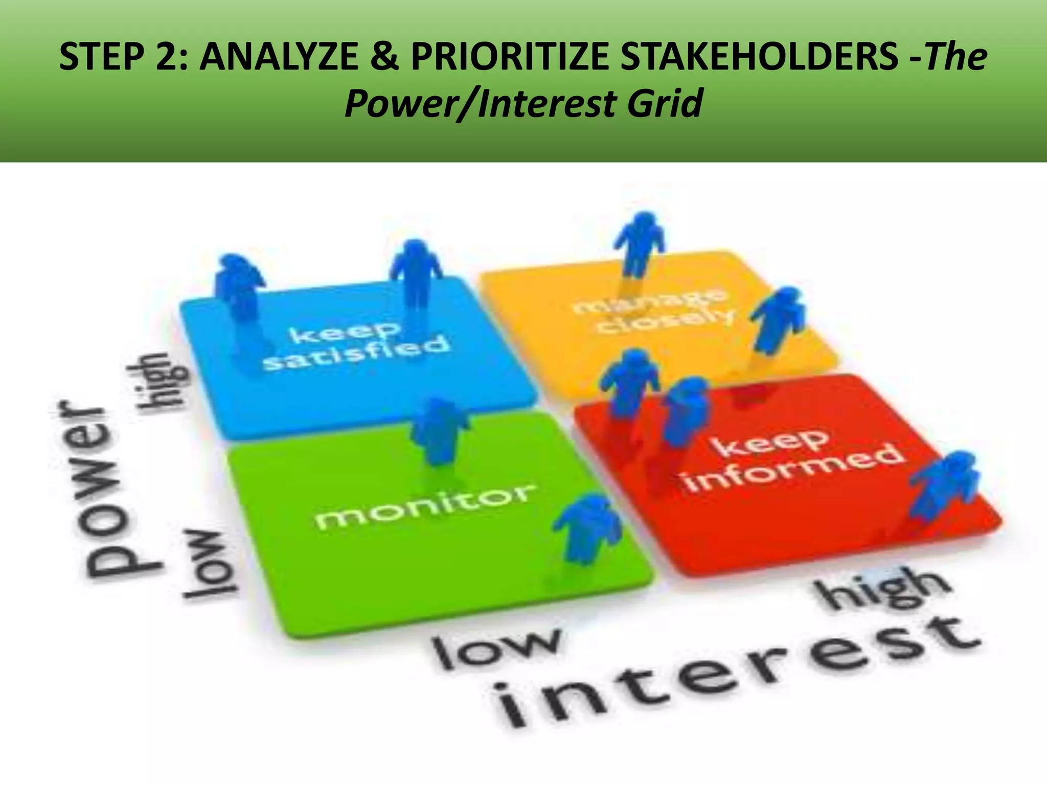 STEP 2: ANALYZE & PRIORITIZE STAKEHOLDERS -The
Power/Interest Grid
 